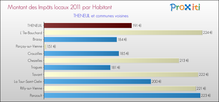 Montant des impôts locaux par Habitant pour THENEUIL et les communes proches Comparaison des impôts locaux par habitant pour THENEUIL et les communes voisines