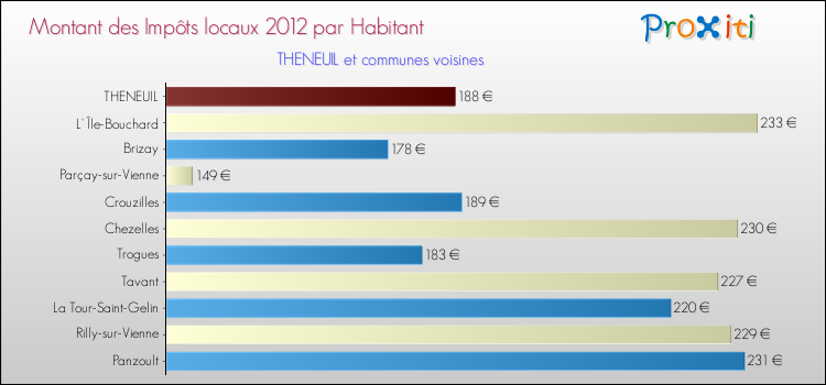Montant des impôts locaux par Habitant pour THENEUIL et les communes proches Comparaison des impôts locaux par habitant pour THENEUIL et les communes voisines