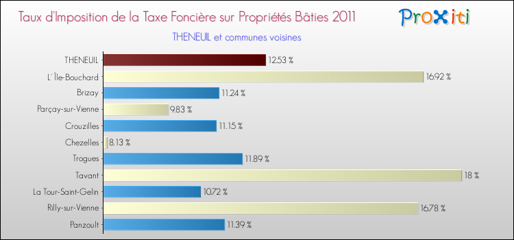 Taux d'imposition de la taxe foncière sur le bati 2011 pour THENEUIL et les communes proches Comparaison des taux d'imposition de la taxe foncière sur le bati 2011 pour THENEUIL et les communes voisines