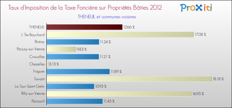 Taux d'imposition de la taxe foncière sur le bati 2012 pour THENEUIL et les communes proches Comparaison des taux d'imposition de la taxe foncière sur le bati 2012 pour THENEUIL et les communes voisines