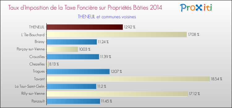 Taux d'imposition de la taxe foncière sur le bati 2014 pour THENEUIL et les communes proches Comparaison des taux d'imposition de la taxe foncière sur le bati 2014 pour THENEUIL et les communes voisines