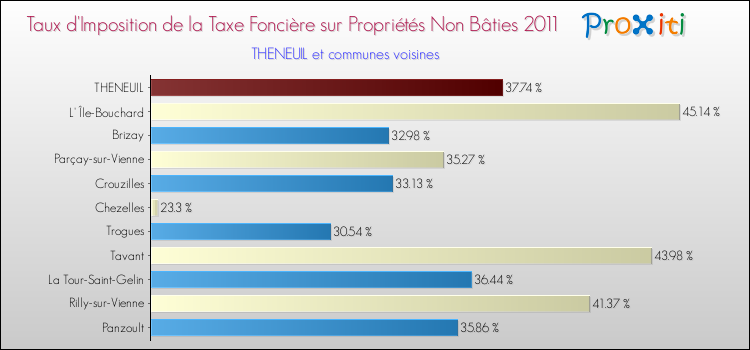 Taux d'imposition de la taxe foncière sur les immeubles et terrains non batis 2011 pour THENEUIL et les communes proches Comparaison des taux d'imposition de la taxe foncière sur les immeubles et terrains non batis 2011 pour THENEUIL et les communes voisines