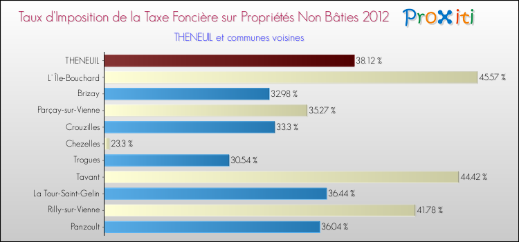 Taux d'imposition de la taxe foncière sur les immeubles et terrains non batis 2012 pour THENEUIL et les communes proches Comparaison des taux d'imposition de la taxe foncière sur les immeubles et terrains non batis 2012 pour THENEUIL et les communes voisines