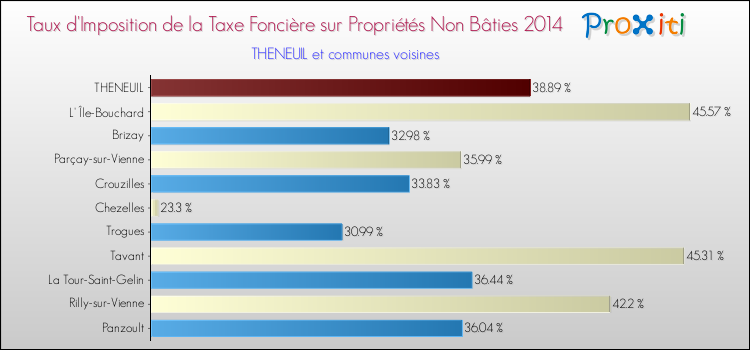Taux d'imposition de la taxe foncière sur les immeubles et terrains non batis 2014 pour THENEUIL et les communes proches Comparaison des taux d'imposition de la taxe foncière sur les immeubles et terrains non batis 2014 pour THENEUIL et les communes voisines