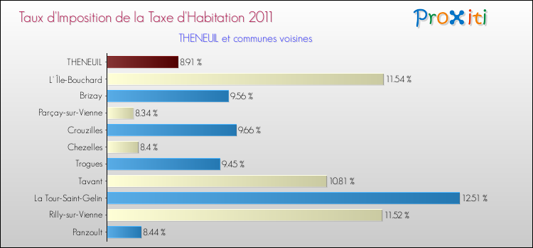 Taux d'imposition de la taxe d'habitation 2011 pour THENEUIL et les communes proches Comparaison des taux d'imposition de la taxe d'habitation 2011 pour THENEUIL et les communes voisines