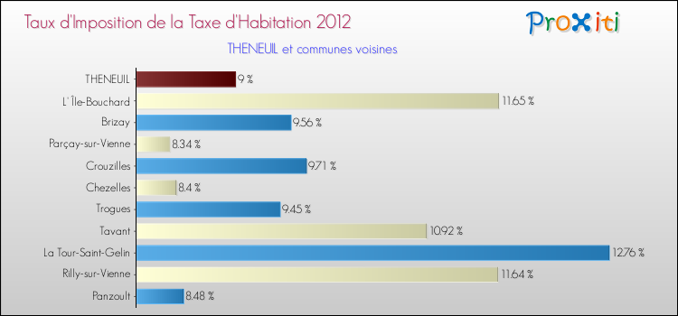 Taux d'imposition de la taxe d'habitation 2012 pour THENEUIL et les communes proches Comparaison des taux d'imposition de la taxe d'habitation 2012 pour THENEUIL et les communes voisines