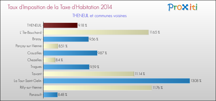 Taux d'imposition de la taxe d'habitation 2014 pour THENEUIL et les communes proches Comparaison des taux d'imposition de la taxe d'habitation 2014 pour THENEUIL et les communes voisines