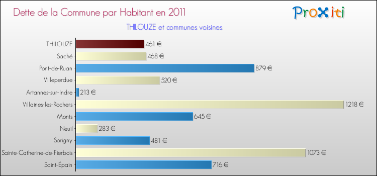 Dette par habitant de la commune en 2011 pour THILOUZE et les communes proches Comparaison de la dette par habitant de la commune en 2011 pour THILOUZE et les communes voisines