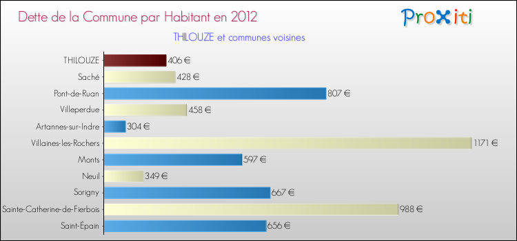 Dette par habitant de la commune en 2012 pour THILOUZE et les communes proches Comparaison de la dette par habitant de la commune en 2012 pour THILOUZE et les communes voisines