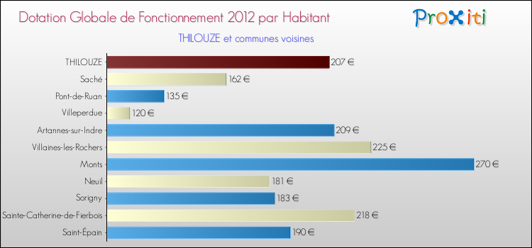 Montant des dotations globales de fonctionnement DGF par Habitant pour THILOUZE et les communes proches Comparaison des des dotations globales de fonctionnement DGF par habitant pour THILOUZE et les communes voisines