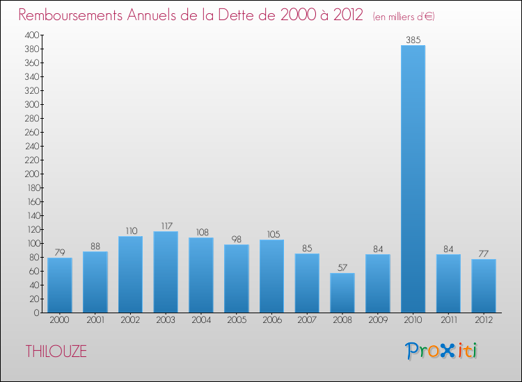 Evolution de l'annuité de la dette pour la commune de THILOUZE de 2000 à 2012 Annuités de la dette pour THILOUZE de 2000 à 2012