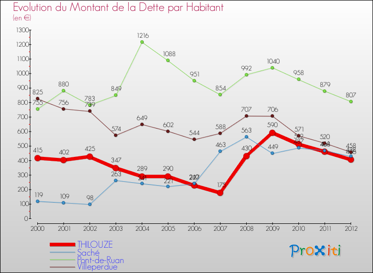 Evolution de la dette par habitant pour la commune de THILOUZE et les communes proches de 2000 à 2012 Comparaison de la dette par habitant pour THILOUZE et les communes voisines de 2000 à 2012