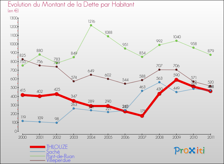 Evolution de la dette par habitant pour la commune de THILOUZE et les communes proches Comparaison de la dette par habitant pour THILOUZE et les communes voisines