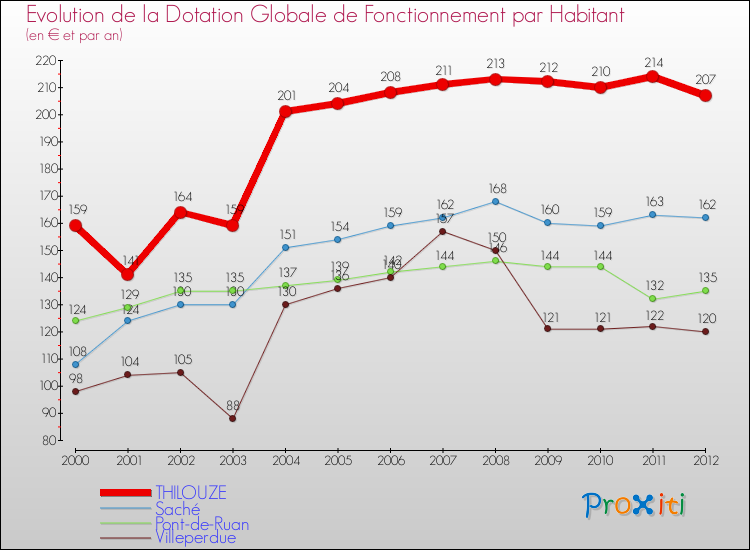 Evolution et montant de la dotation globale de fonctionnement par Habitant pour THILOUZE et les communes proches Comparaison des dotations globales de fonctionnement par habitant pour THILOUZE et les communes voisines