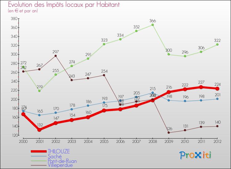 Evolution et montant des impôts locaux par Habitant pour THILOUZE et les communes proches Comparaison des impôts locaux par habitant pour THILOUZE et les communes voisines