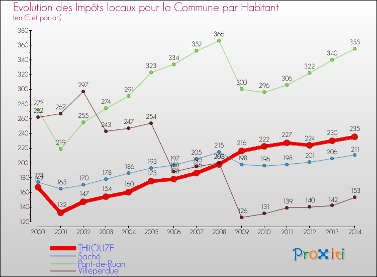 Evolution et montant des impôts locaux par Habitant pour THILOUZE et les communes proches de 2000 à 2014 Comparaison des impôts locaux par habitant pour THILOUZE et les communes voisines de 2000 à 2014