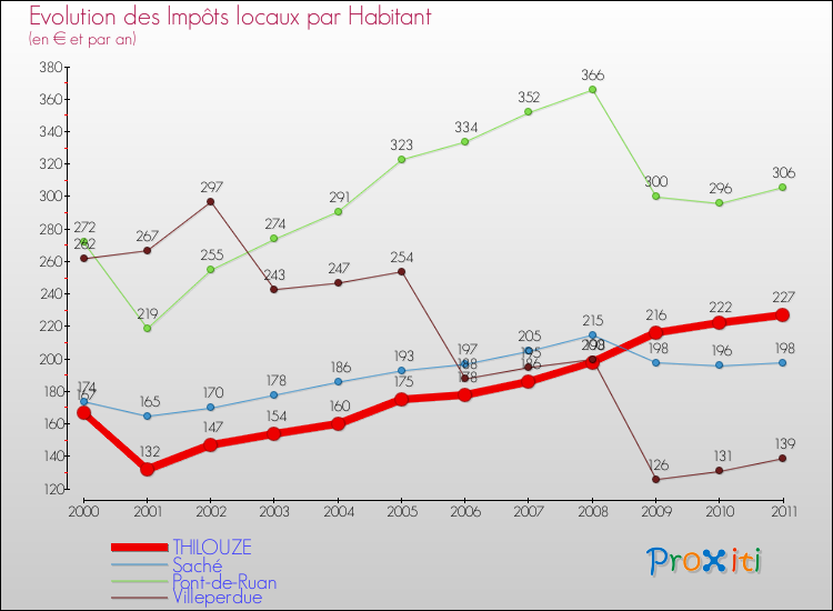 Evolution et montant des impôts locaux par Habitant pour THILOUZE et les communes proches Comparaison des impôts locaux par habitant pour THILOUZE et les communes voisines
