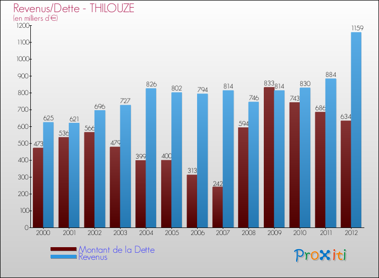 Evolution comparée de la dette et des revenus pour la commune de THILOUZE de 2000 à 2012 Comparaison de la dette et des revenus pour THILOUZE de 2000 à 2012