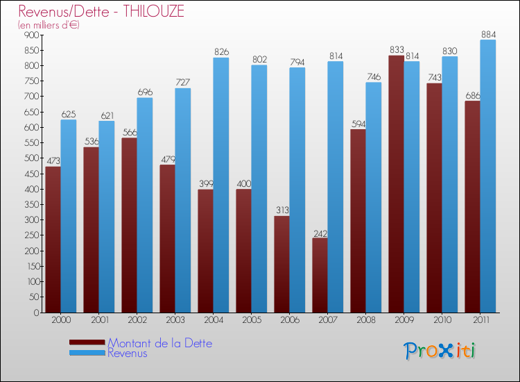 Evolution comparée de la dette et des revenus pour la commune de THILOUZE de 2000 à 2011 Comparaison de la dette et des revenus pour THILOUZE de 2000 à 2011
