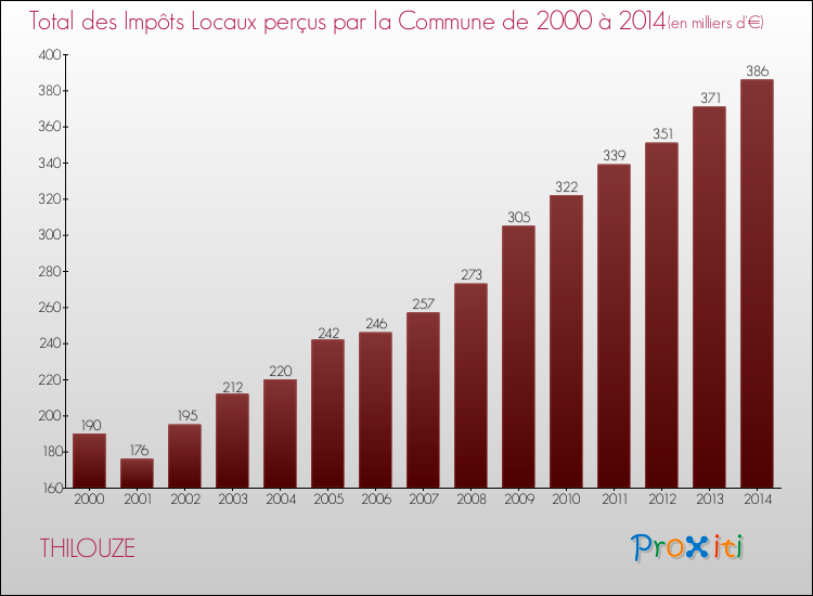 Evolution des Impôts Locaux pour la commune de THILOUZE de 2000 à 2014 Evolution des Impôts Locaux pour THILOUZE de 2000 à 2014