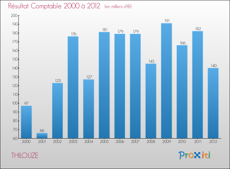Evolution du résultat comptable pour la commune de THILOUZE de 2000 à 2012 Evolution du résultat comptable pour THILOUZE de 2000 à 2012