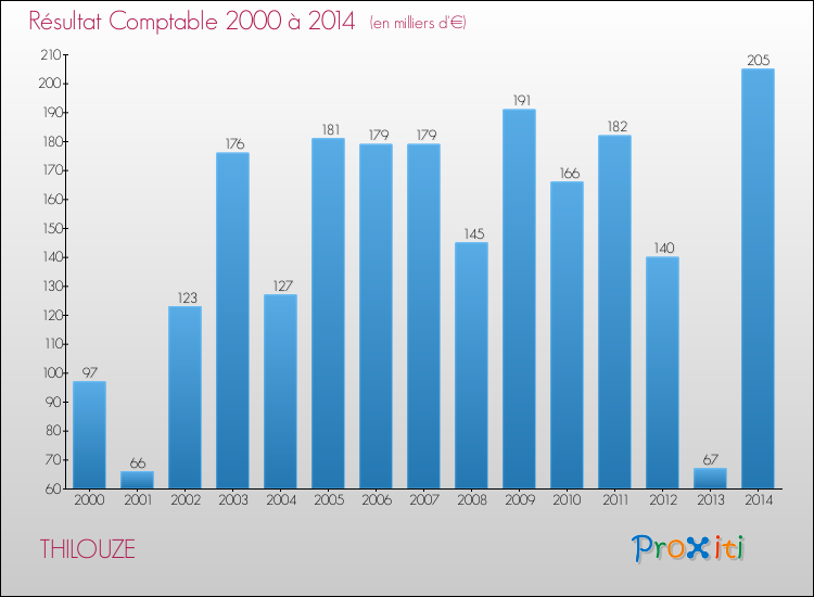 Evolution du résultat comptable pour la commune de THILOUZE de 2000 à 2014 Evolution du résultat comptable pour THILOUZE de 2000 à 2014