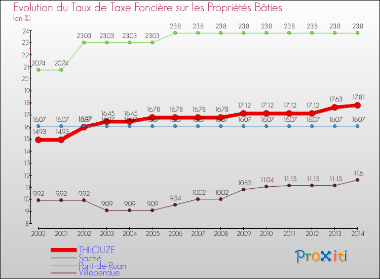 Evolution du taux de la taxe foncière sur le bati pour THILOUZE et les communes proches de 2000 à 2014 Comparaison des taux de taxe foncière sur le bati pour THILOUZE et les communes voisines de 2000 à 2014