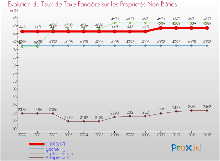 Evolution du taux de la taxe foncière sur les immeubles et terrains non batis pour THILOUZE et les communes proches de 2000 à 2012 Comparaison des taux de la taxe foncière sur les immeubles et terrains non batis pour THILOUZE et les communes voisines de 2000 à 2012