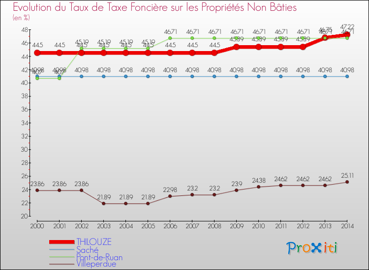 Evolution du taux de la taxe foncière sur les immeubles et terrains non batis pour THILOUZE et les communes proches de 2000 à 2014 Comparaison des taux de la taxe foncière sur les immeubles et terrains non batis pour THILOUZE et les communes voisines de 2000 à 2014