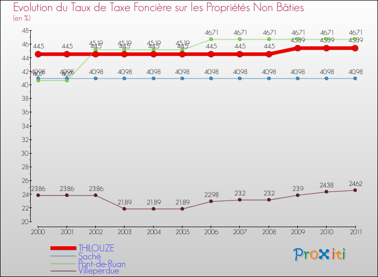 Evolution du taux de la taxe foncière sur les immeubles et terrains non batis pour THILOUZE et les communes proches Comparaison des taux de la taxe foncière sur les immeubles et terrains non batis pour THILOUZE et les communes voisines