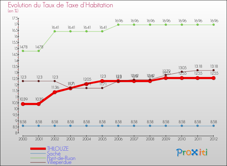 Evolution du taux de la taxe d'habitation pour THILOUZE et les communes proches Comparaison des taux de la taxe d'habitation pour THILOUZE et les communes voisines
