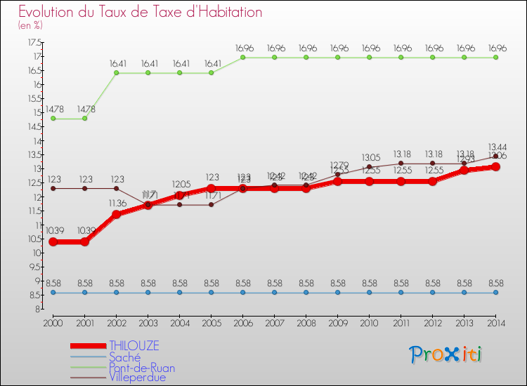 Evolution du taux de la taxe d'habitation pour THILOUZE et les communes proches de 2000 à 2014 Comparaison des taux de la taxe d'habitation pour THILOUZE et les communes voisines de 2000 à 2014