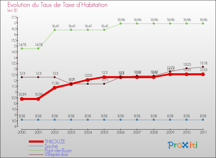Evolution du taux de la taxe d'habitation pour THILOUZE et les communes proches Comparaison des taux de la taxe d'habitation pour THILOUZE et les communes voisines