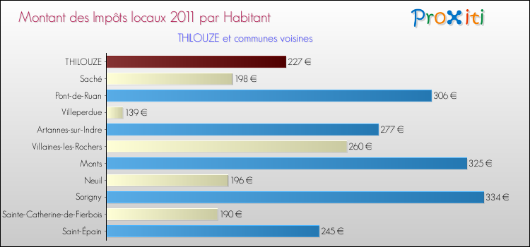 Montant des impôts locaux par Habitant pour THILOUZE et les communes proches Comparaison des impôts locaux par habitant pour THILOUZE et les communes voisines