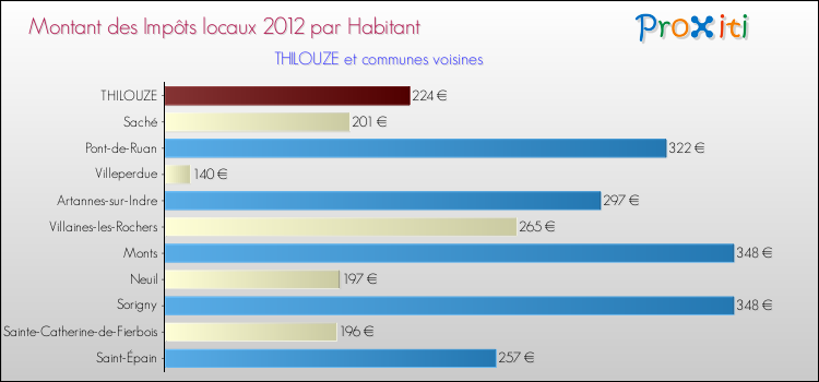 Montant des impôts locaux par Habitant pour THILOUZE et les communes proches Comparaison des impôts locaux par habitant pour THILOUZE et les communes voisines