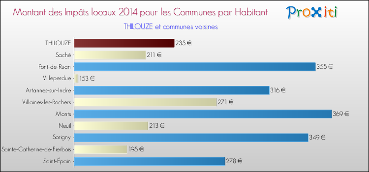 Montant des impôts locaux par Habitant pour THILOUZE et les communes proches en 2014 Comparaison des impôts locaux par habitant pour THILOUZE et les communes voisines en 2014
