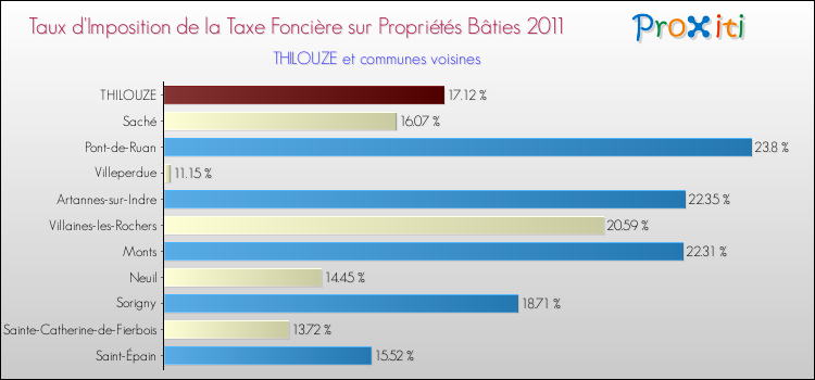 Taux d'imposition de la taxe foncière sur le bati 2011 pour THILOUZE et les communes proches Comparaison des taux d'imposition de la taxe foncière sur le bati 2011 pour THILOUZE et les communes voisines