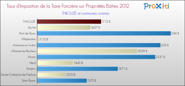 Taux d'imposition de la taxe foncière sur le bati 2012 pour THILOUZE et les communes proches Comparaison des taux d'imposition de la taxe foncière sur le bati 2012 pour THILOUZE et les communes voisines