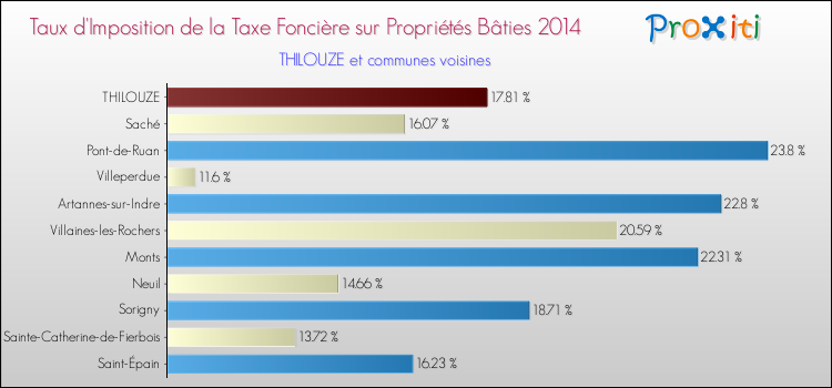 Taux d'imposition de la taxe foncière sur le bati 2014 pour THILOUZE et les communes proches Comparaison des taux d'imposition de la taxe foncière sur le bati 2014 pour THILOUZE et les communes voisines