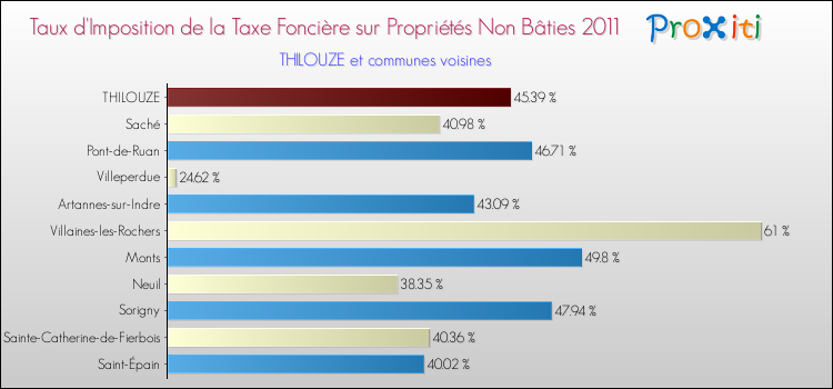 Taux d'imposition de la taxe foncière sur les immeubles et terrains non batis 2011 pour THILOUZE et les communes proches Comparaison des taux d'imposition de la taxe foncière sur les immeubles et terrains non batis 2011 pour THILOUZE et les communes voisines