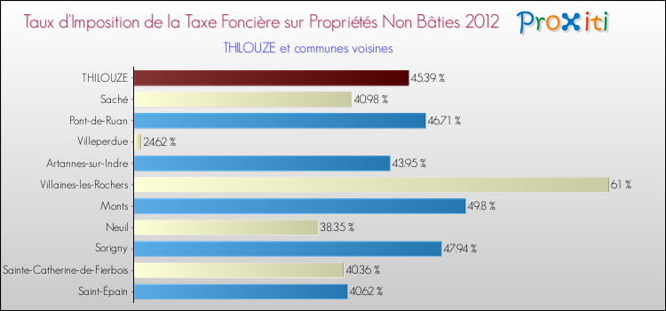 Taux d'imposition de la taxe foncière sur les immeubles et terrains non batis 2012 pour THILOUZE et les communes proches Comparaison des taux d'imposition de la taxe foncière sur les immeubles et terrains non batis 2012 pour THILOUZE et les communes voisines
