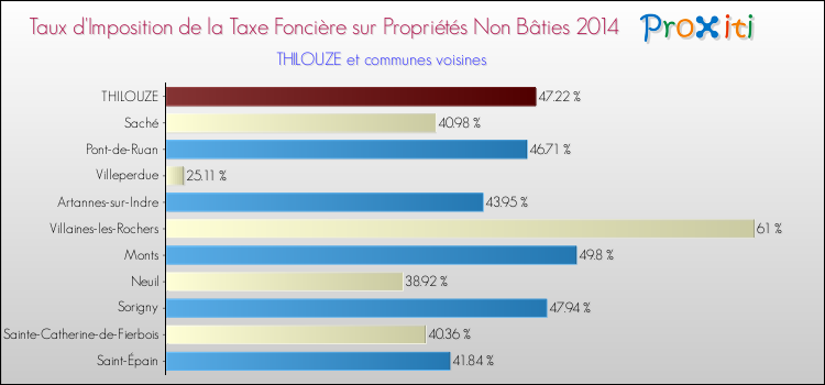 Taux d'imposition de la taxe foncière sur les immeubles et terrains non batis 2014 pour THILOUZE et les communes proches Comparaison des taux d'imposition de la taxe foncière sur les immeubles et terrains non batis 2014 pour THILOUZE et les communes voisines