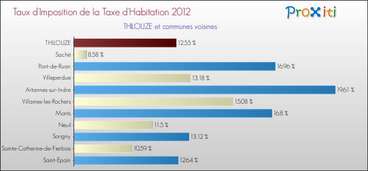 Taux d'imposition de la taxe d'habitation 2012 pour THILOUZE et les communes proches Comparaison des taux d'imposition de la taxe d'habitation 2012 pour THILOUZE et les communes voisines