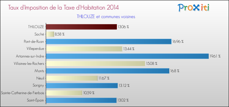Taux d'imposition de la taxe d'habitation 2014 pour THILOUZE et les communes proches Comparaison des taux d'imposition de la taxe d'habitation 2014 pour THILOUZE et les communes voisines
