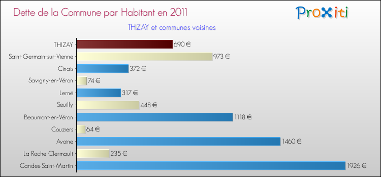 Dette par habitant de la commune en 2011 pour THIZAY et les communes proches Comparaison de la dette par habitant de la commune en 2011 pour THIZAY et les communes voisines