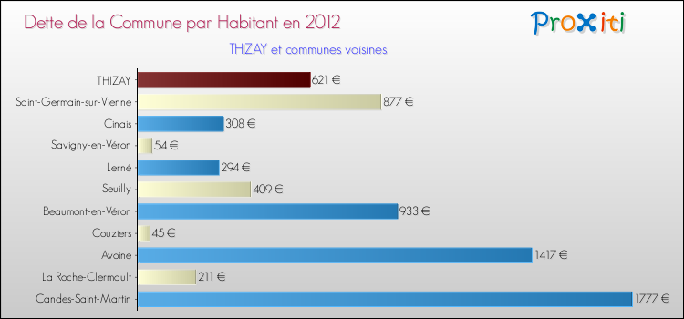 Dette par habitant de la commune en 2012 pour THIZAY et les communes proches Comparaison de la dette par habitant de la commune en 2012 pour THIZAY et les communes voisines