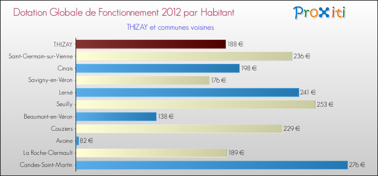 Montant des dotations globales de fonctionnement DGF par Habitant pour THIZAY et les communes proches Comparaison des des dotations globales de fonctionnement DGF par habitant pour THIZAY et les communes voisines