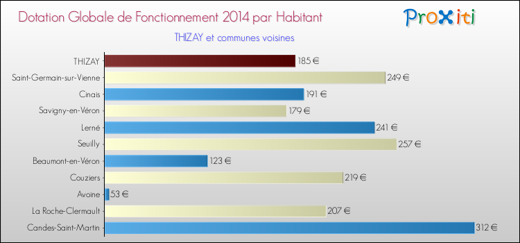 Montant des dotations globales de fonctionnement DGF par Habitant pour THIZAY et les communes proches en 2014. Comparaison des des dotations globales de fonctionnement DGF par habitant pour THIZAY et les communes voisines en 2014.