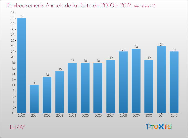 Evolution de l'annuité de la dette pour la commune de THIZAY de 2000 à 2012 Annuités de la dette pour THIZAY de 2000 à 2012