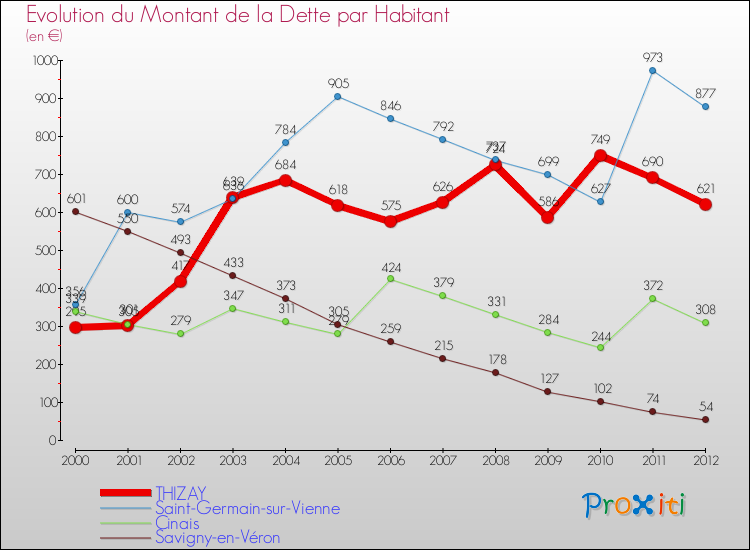 Evolution de la dette par habitant pour la commune de THIZAY et les communes proches de 2000 à 2012 Comparaison de la dette par habitant pour THIZAY et les communes voisines de 2000 à 2012